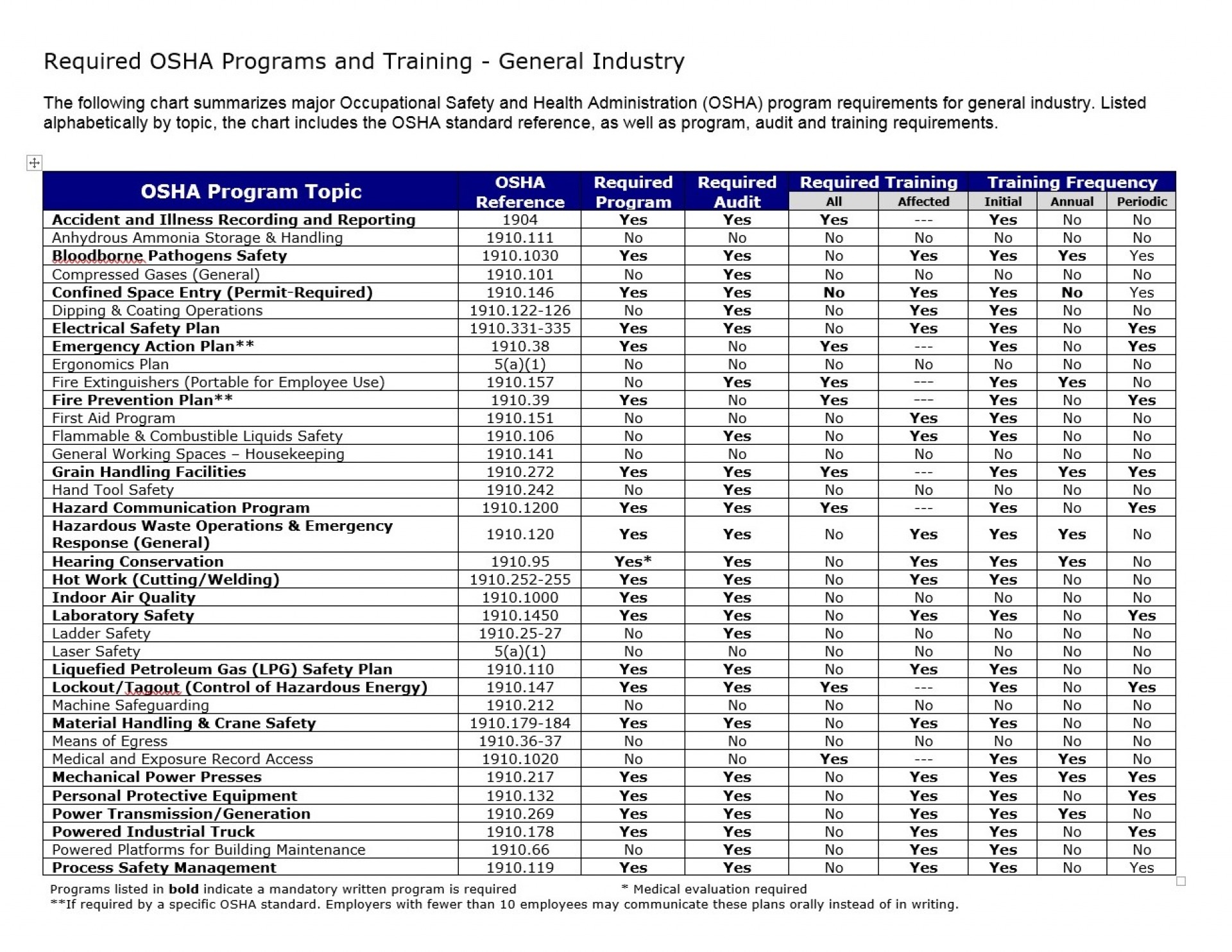 Required OSHA Programs and Training - General Industry table